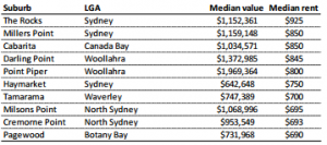 sydney greatest rent unit