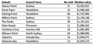 sydney highest units